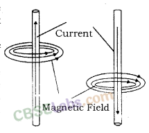 Magnetic Effects of Electric Current Class 10 Notes Science Chapter 13 img-3